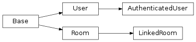 Inheritance diagram of appservice_framework.database.Room, appservice_framework.database.LinkedRoom, appservice_framework.database.User, appservice_framework.database.AuthenticatedUser